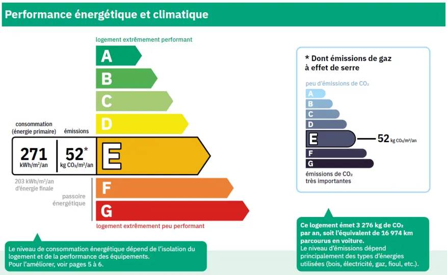 DPE 2027 : votre logement électrique peut sortir des passoires sans un seul euro de travaux