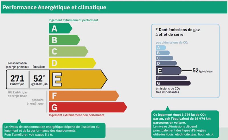 DPE 2027 : votre logement électrique peut sortir des passoires sans un seul euro de travaux